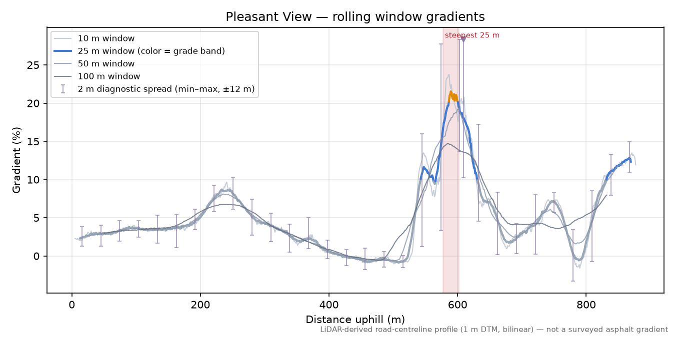 Pleasant View rolling gradient profile