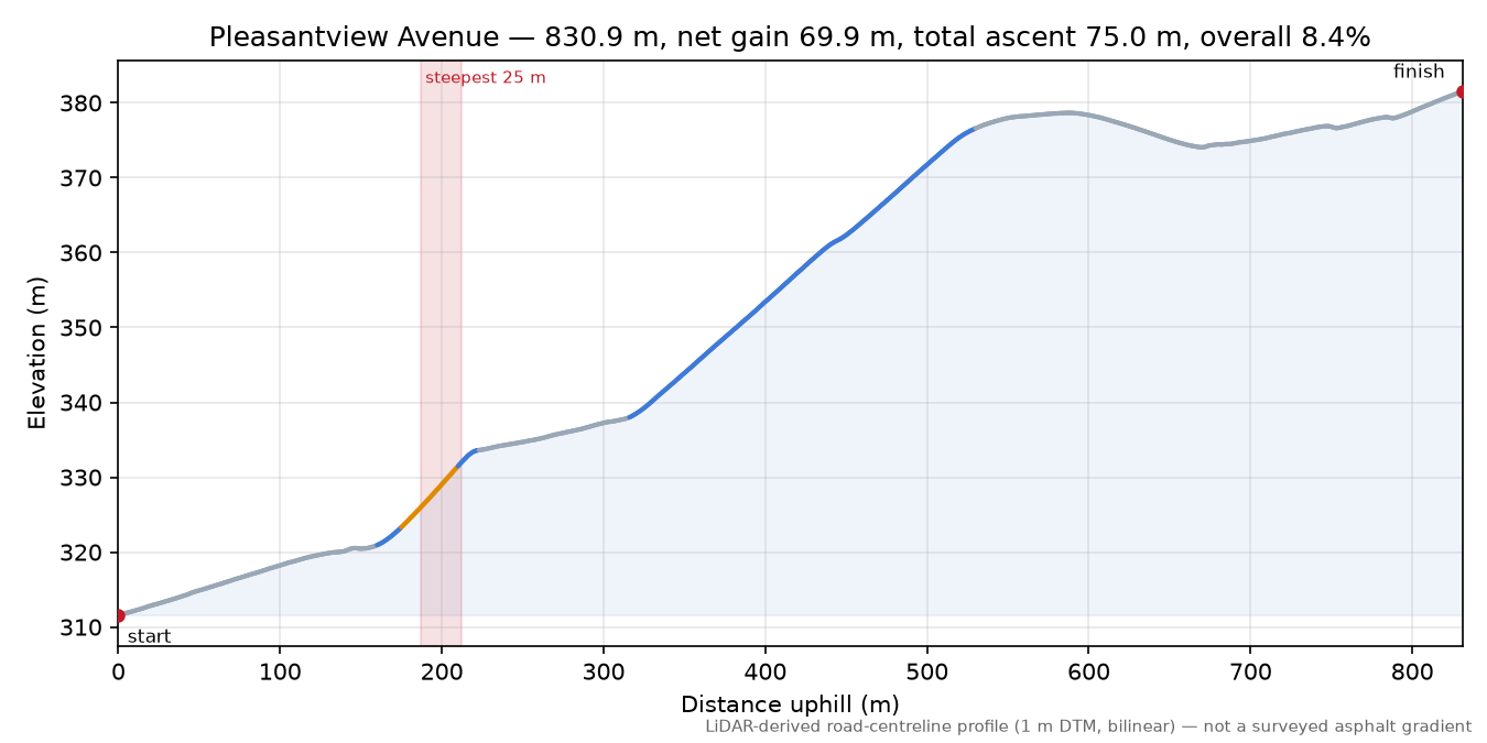 Pleasantview Avenue elevation profile