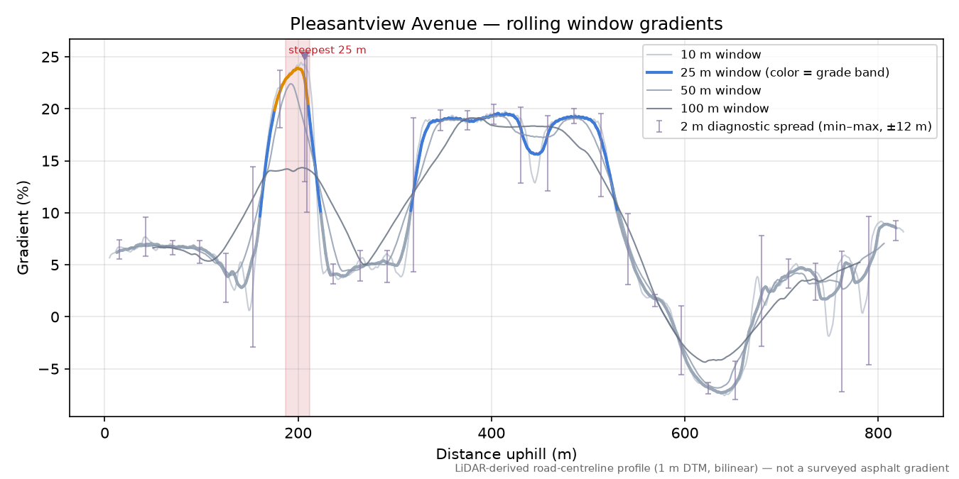 Pleasantview Avenue rolling gradient profile