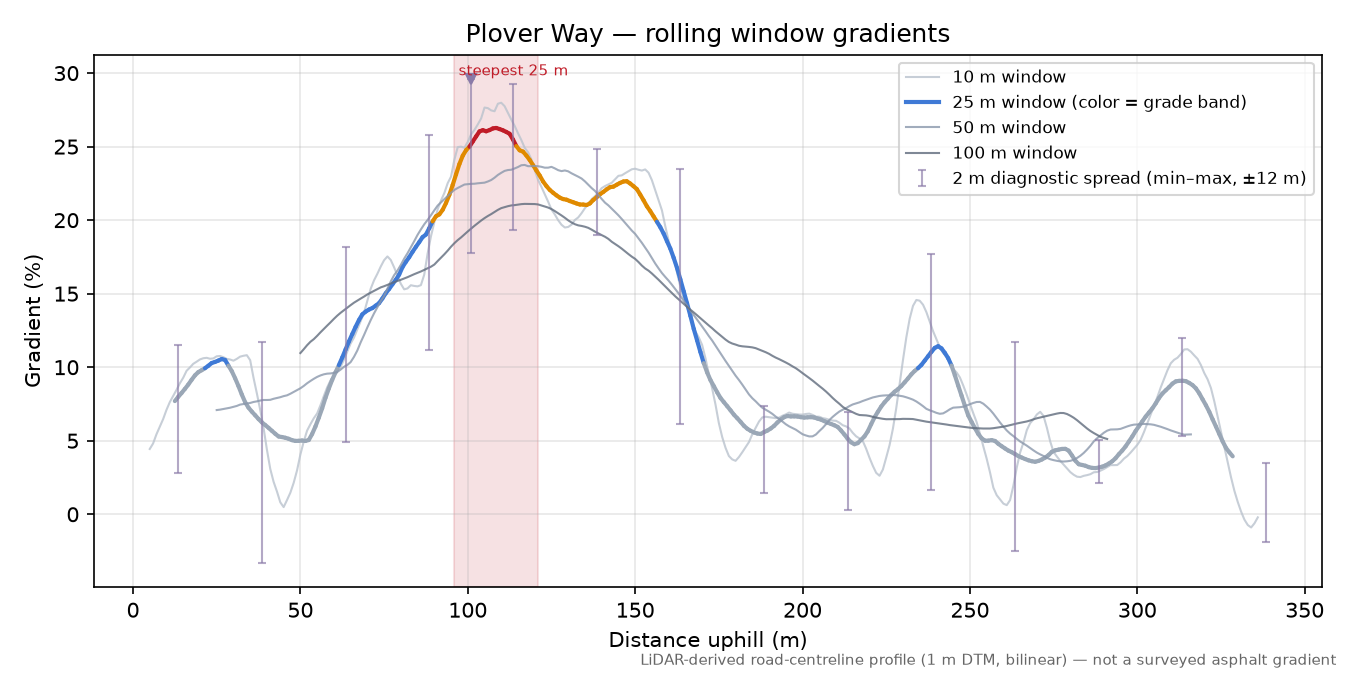 Plover Way rolling gradient profile