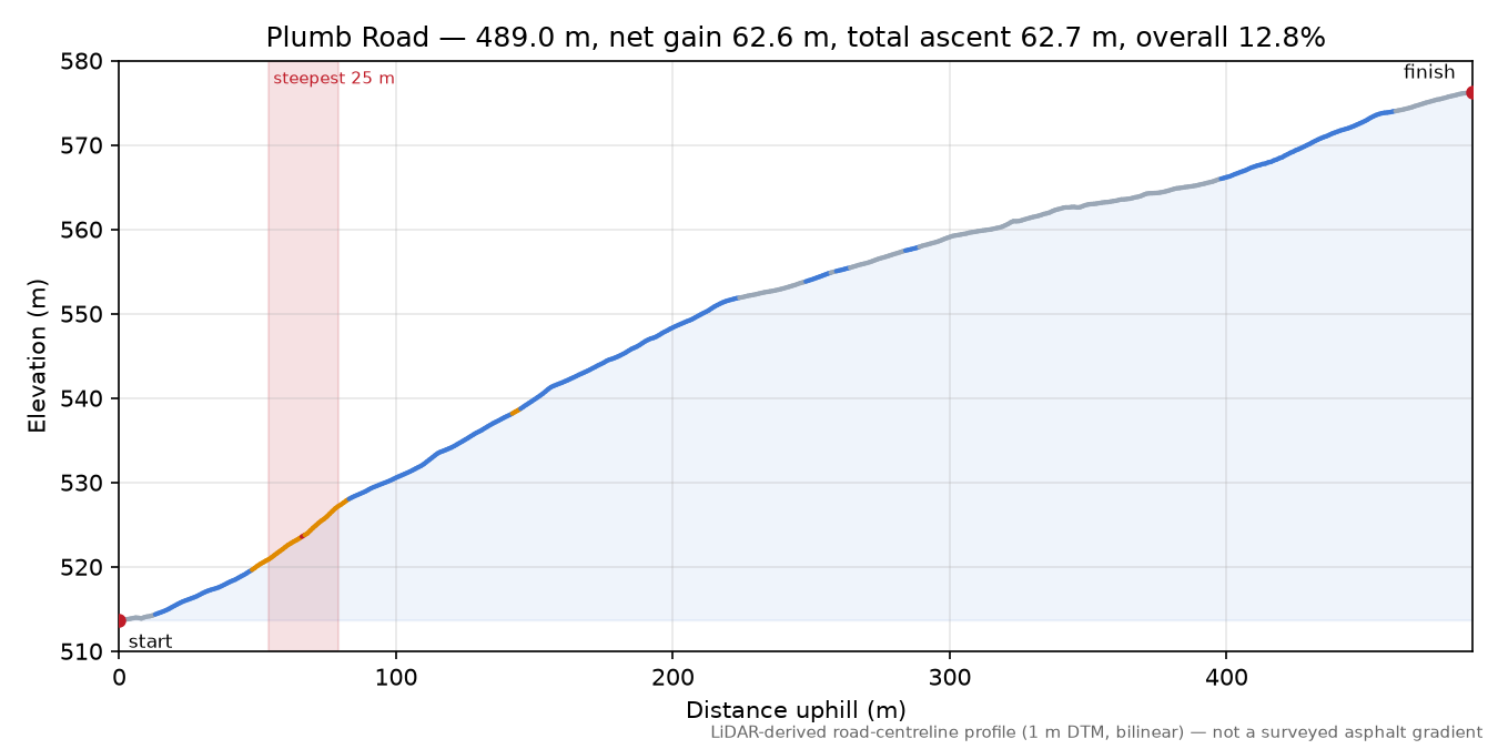 Plumb Road elevation profile