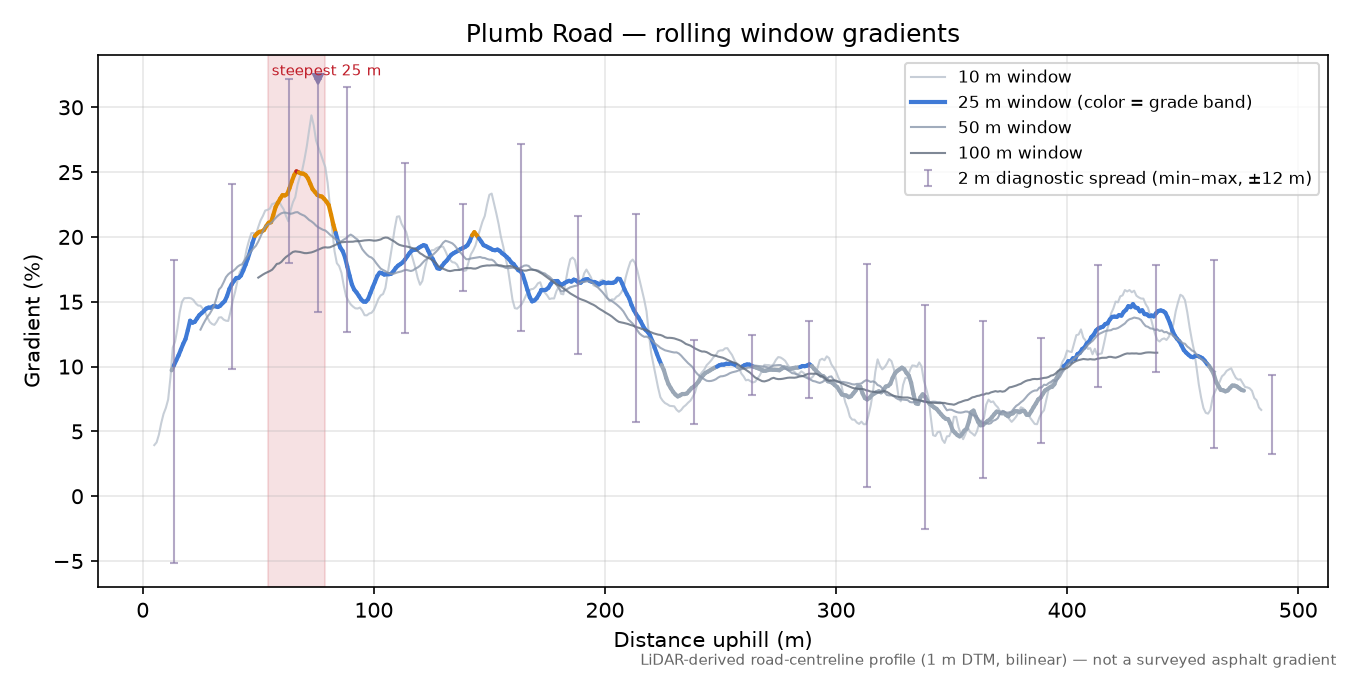 Plumb Road rolling gradient profile