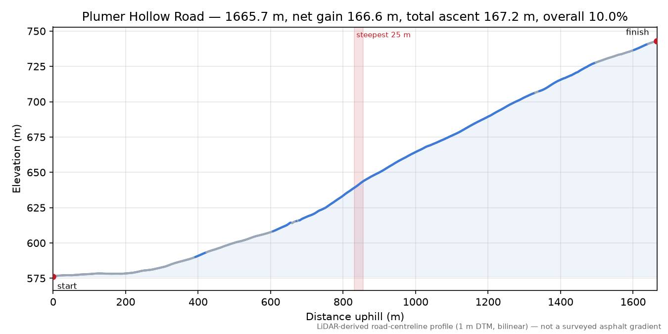 Plumer Hollow Road elevation profile