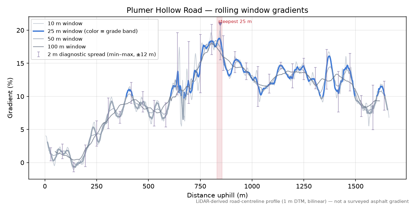 Plumer Hollow Road rolling gradient profile