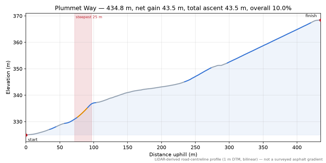 Plummet Way elevation profile
