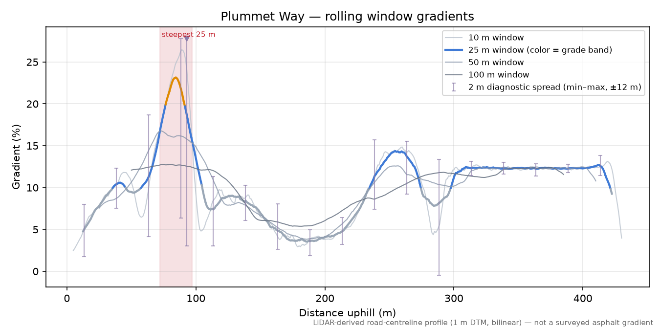 Plummet Way rolling gradient profile