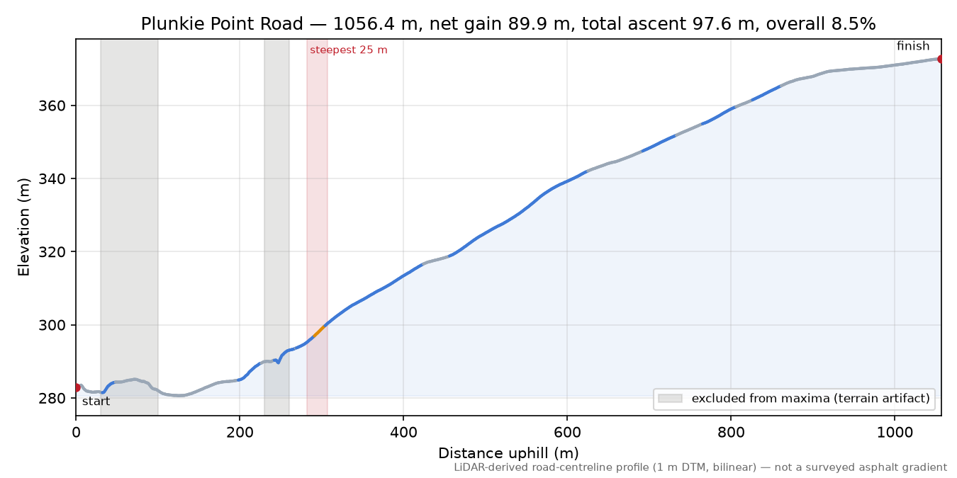 Plunkie Point Road elevation profile