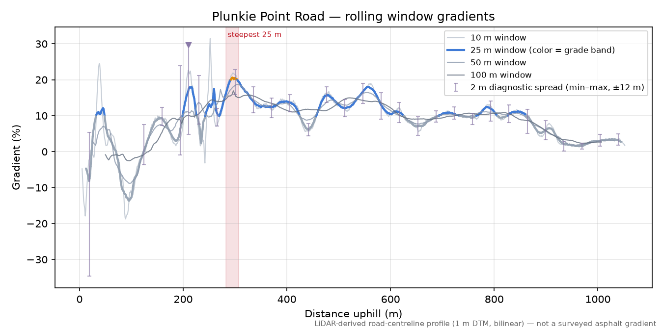 Plunkie Point Road rolling gradient profile