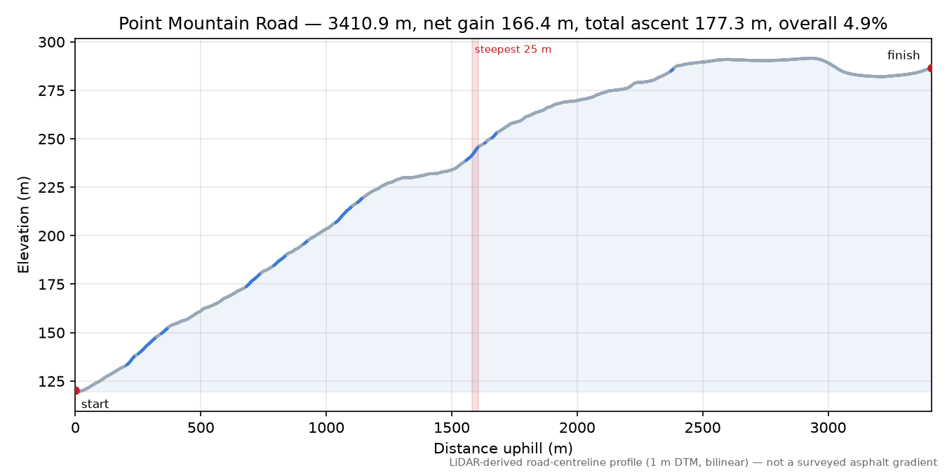 Point Mountain Road elevation profile
