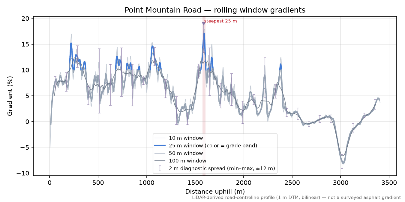 Point Mountain Road rolling gradient profile