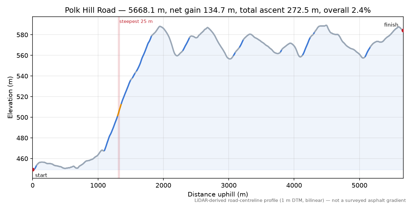 Polk Hill Road elevation profile