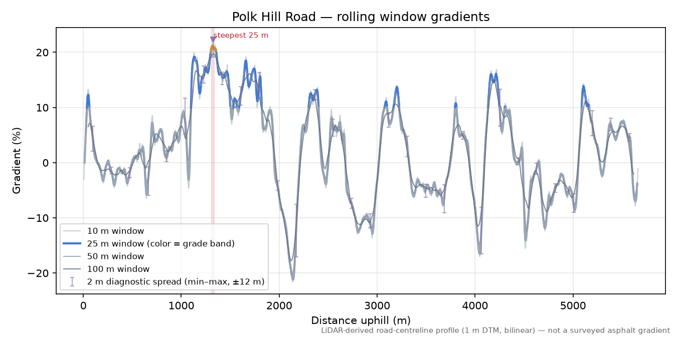 Polk Hill Road rolling gradient profile