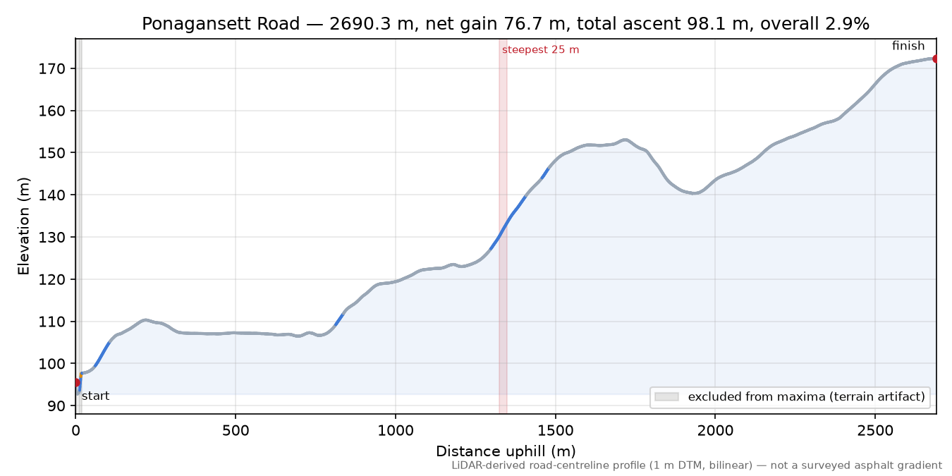 Ponagansett Road elevation profile