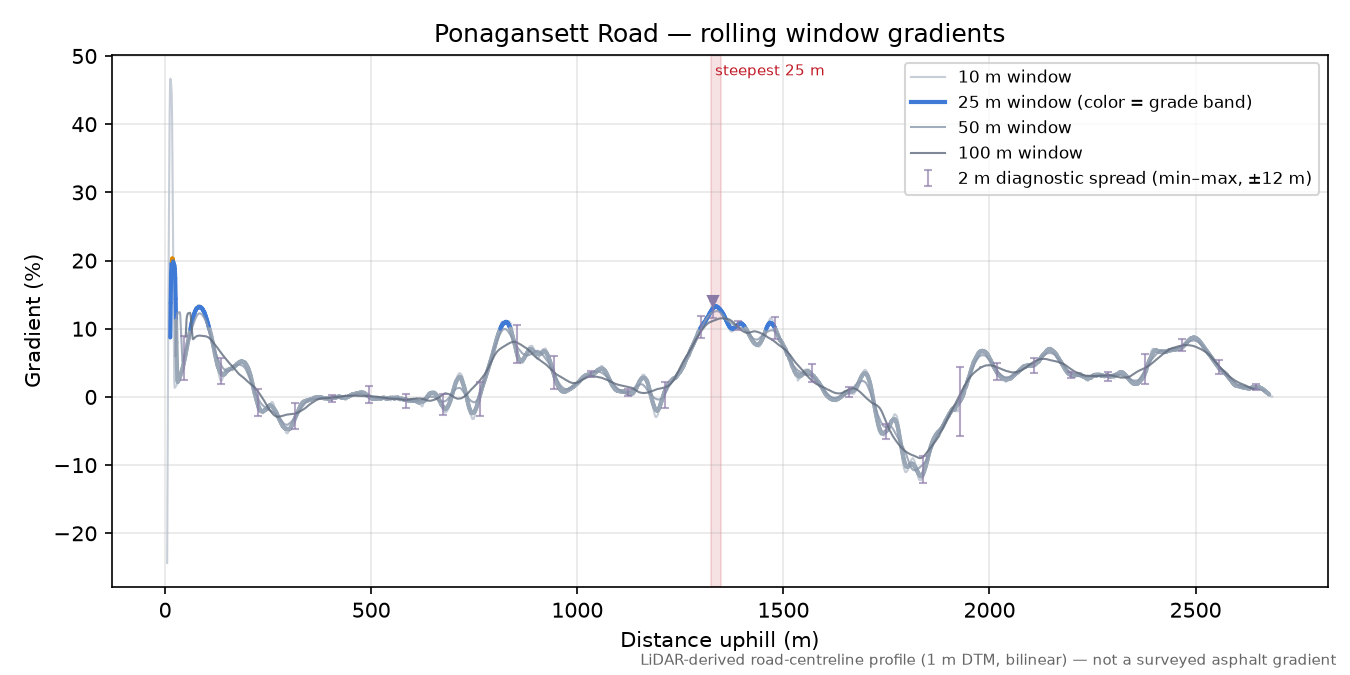 Ponagansett Road rolling gradient profile