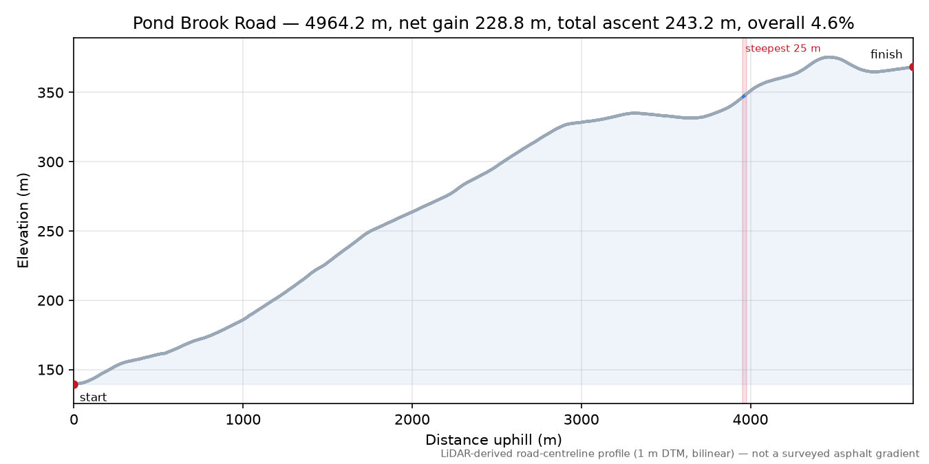 Pond Brook Road elevation profile