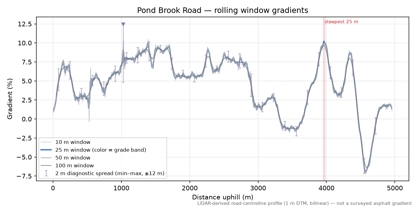 Pond Brook Road rolling gradient profile