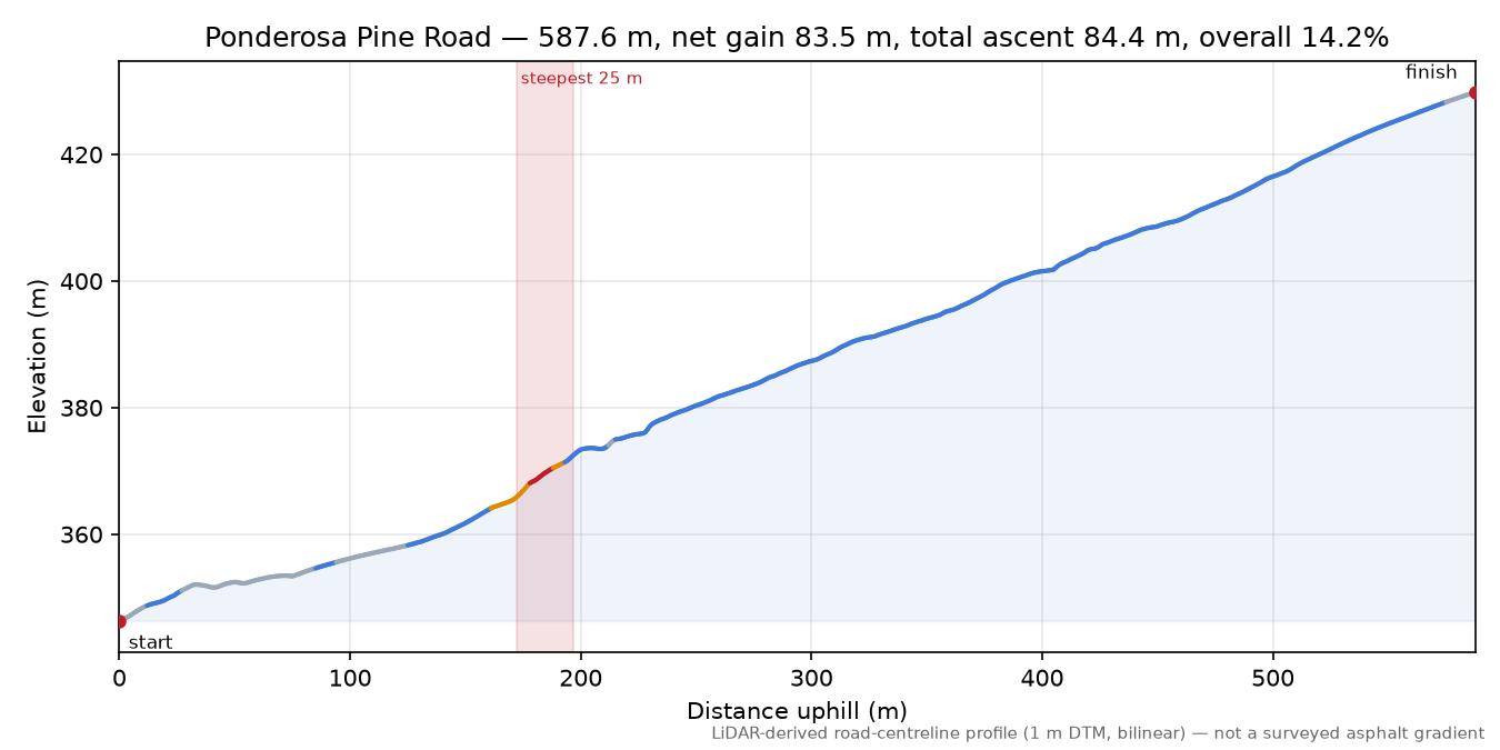 Ponderosa Pine Road elevation profile