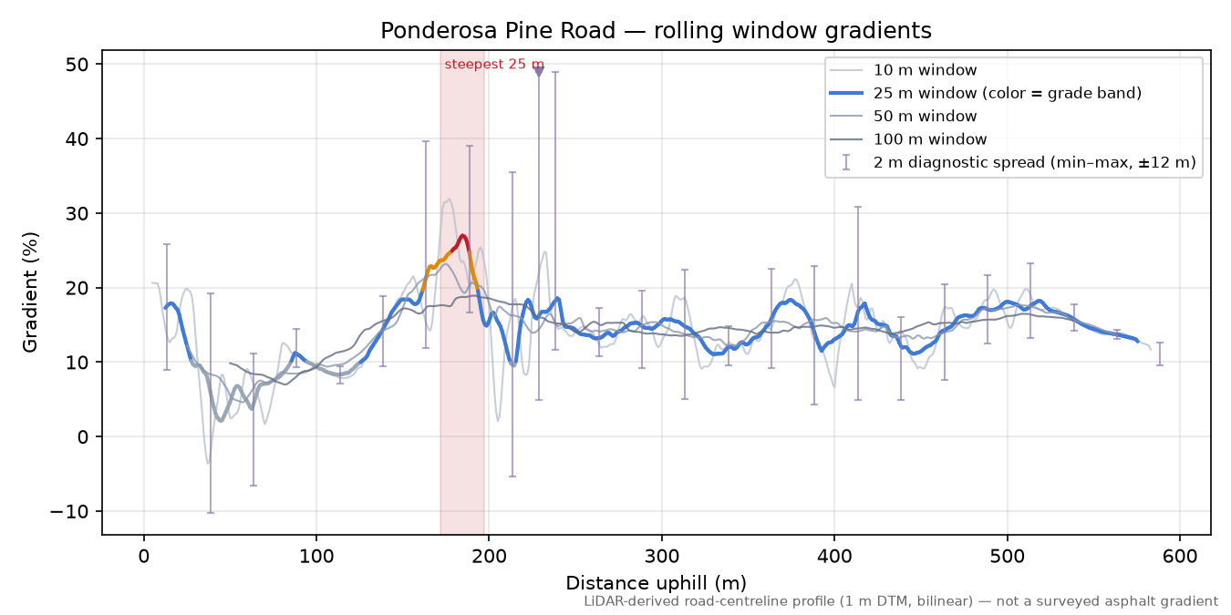 Ponderosa Pine Road rolling gradient profile