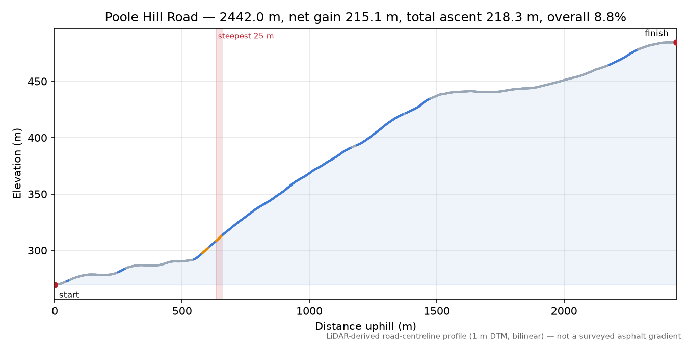 Poole Hill Road elevation profile