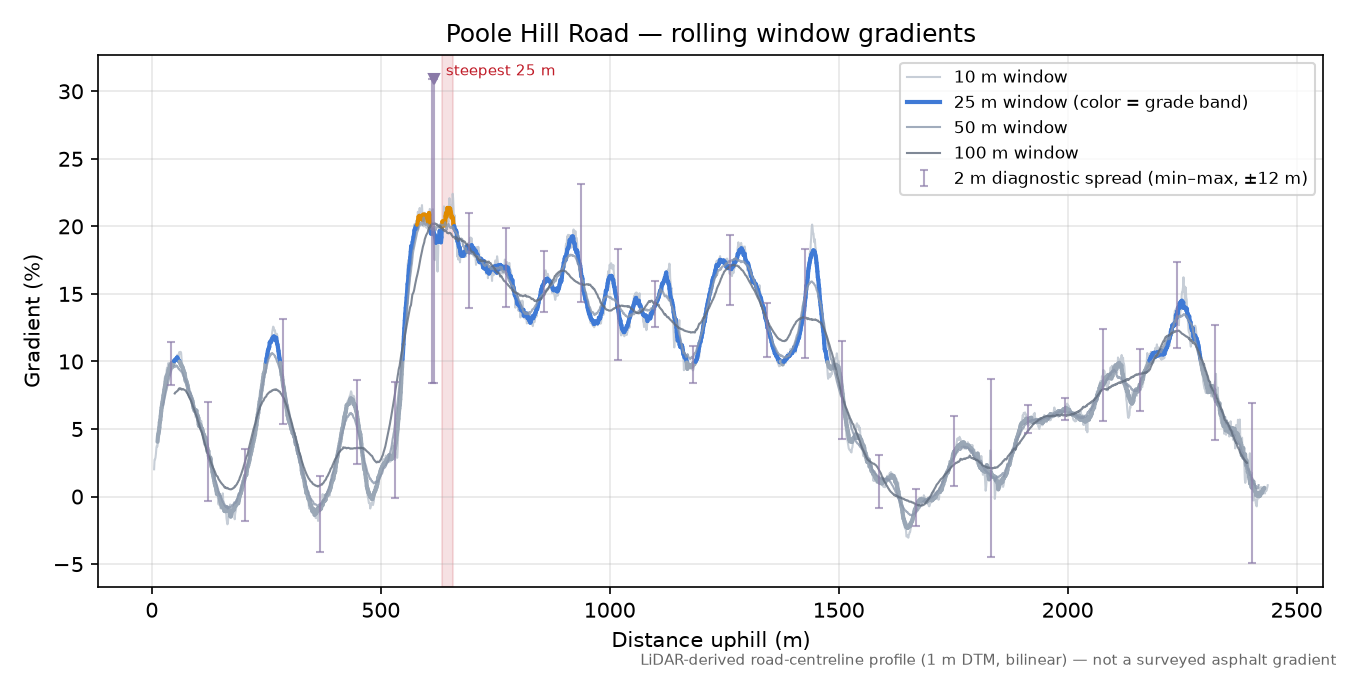 Poole Hill Road rolling gradient profile