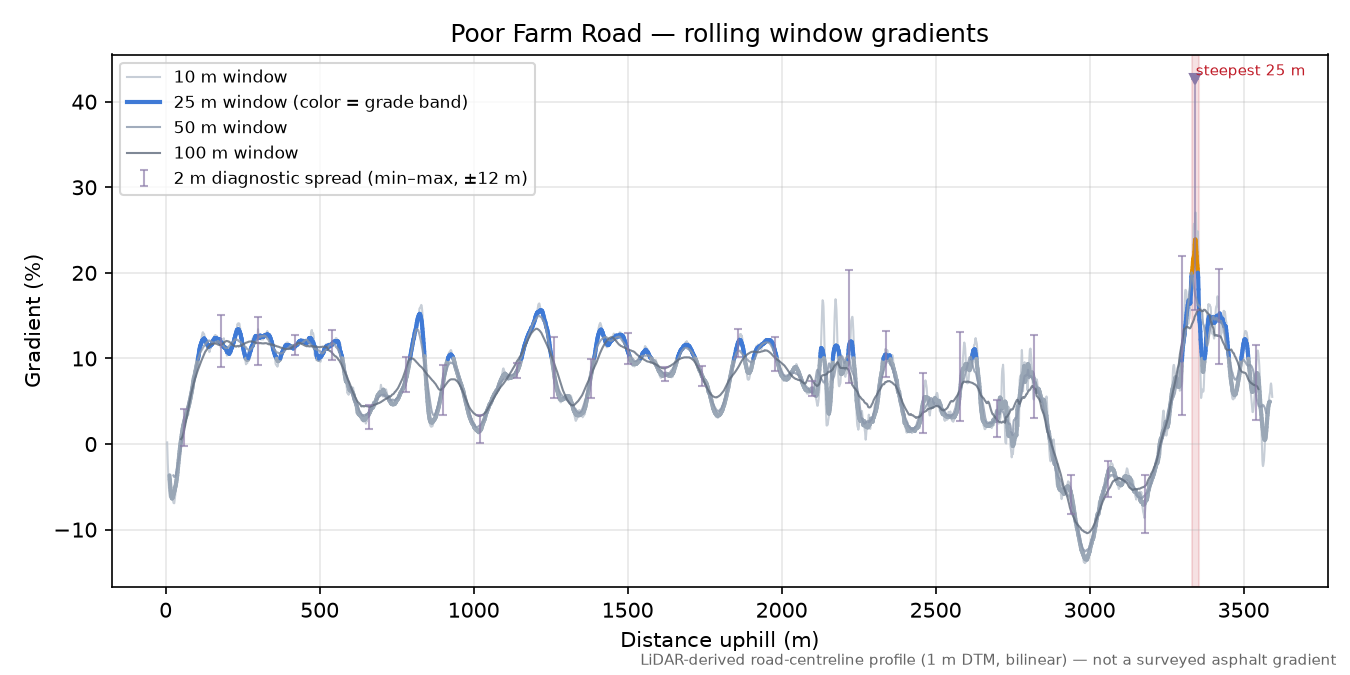 Poor Farm Road rolling gradient profile