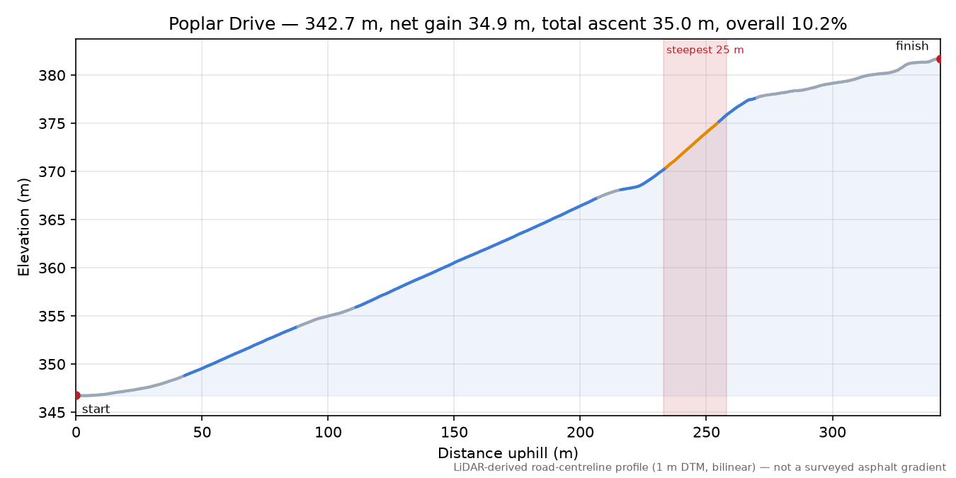 Poplar Drive elevation profile