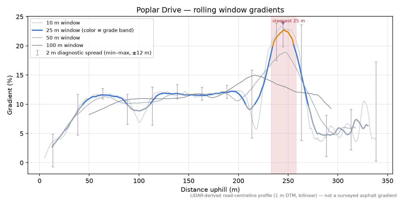 Poplar Drive rolling gradient profile