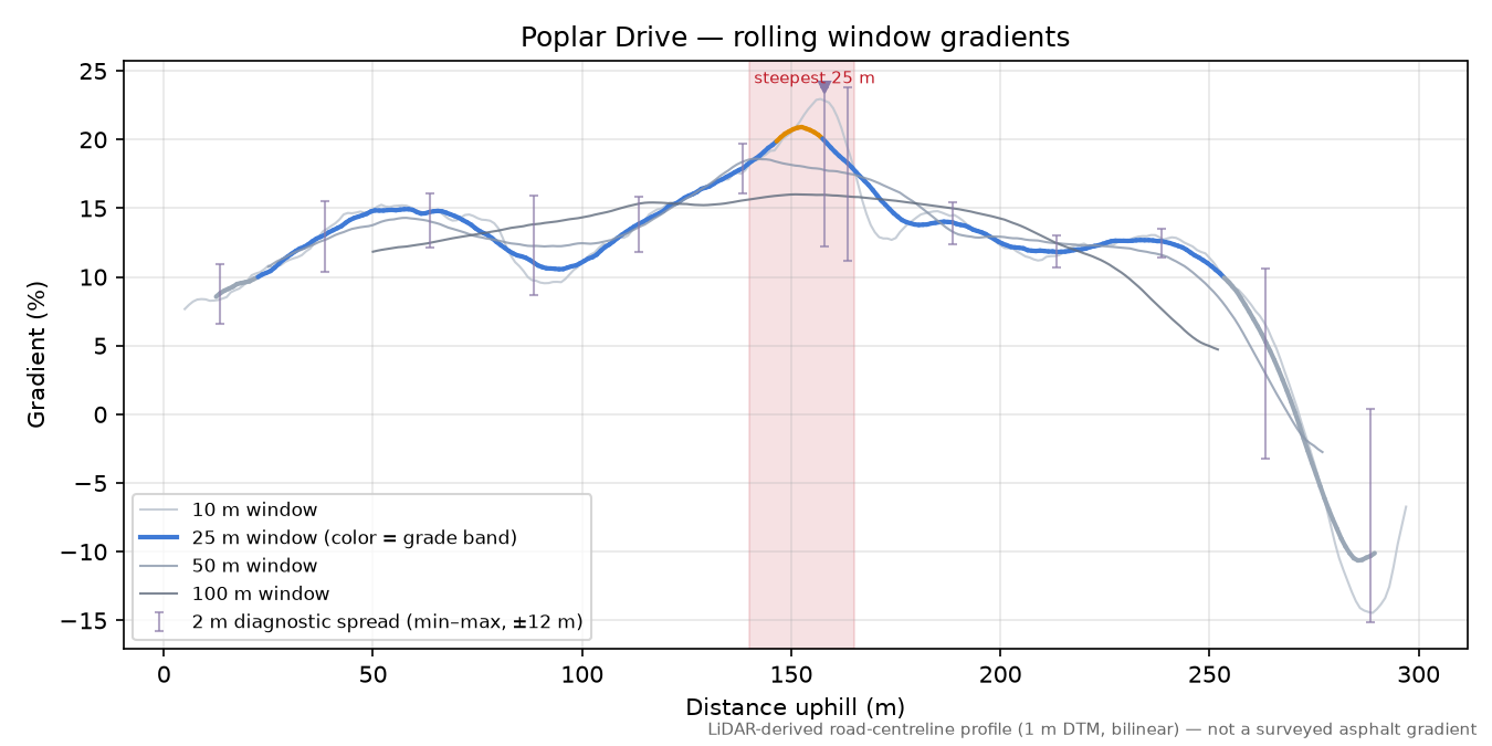 Poplar Drive rolling gradient profile