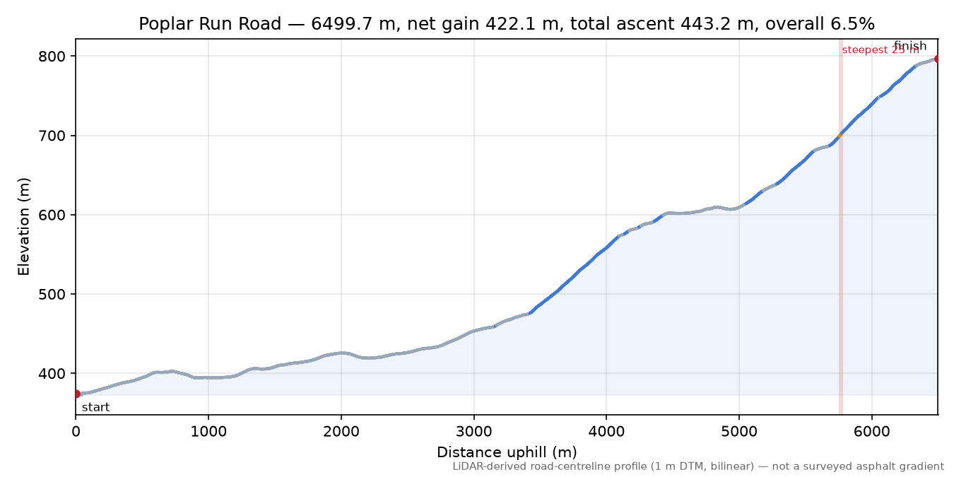 Poplar Run Road elevation profile