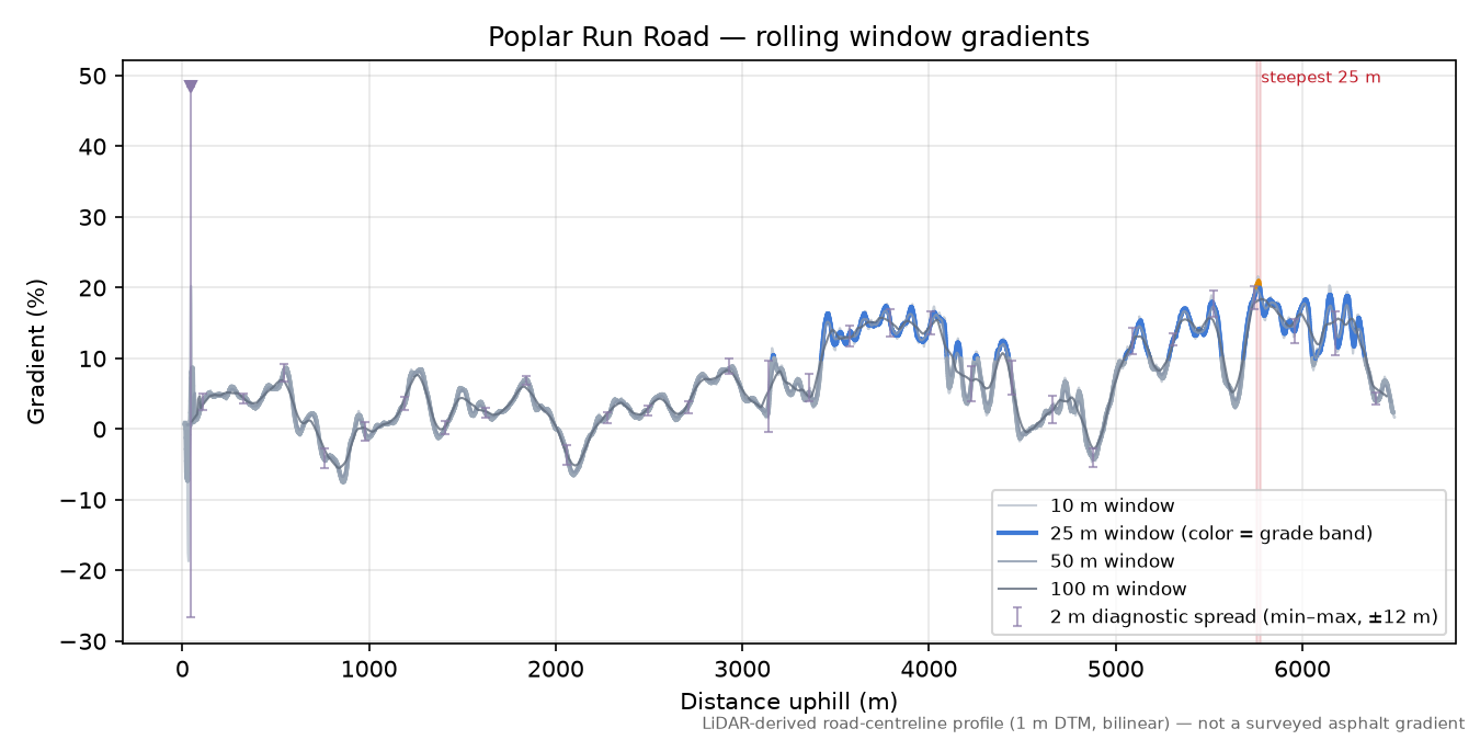 Poplar Run Road rolling gradient profile