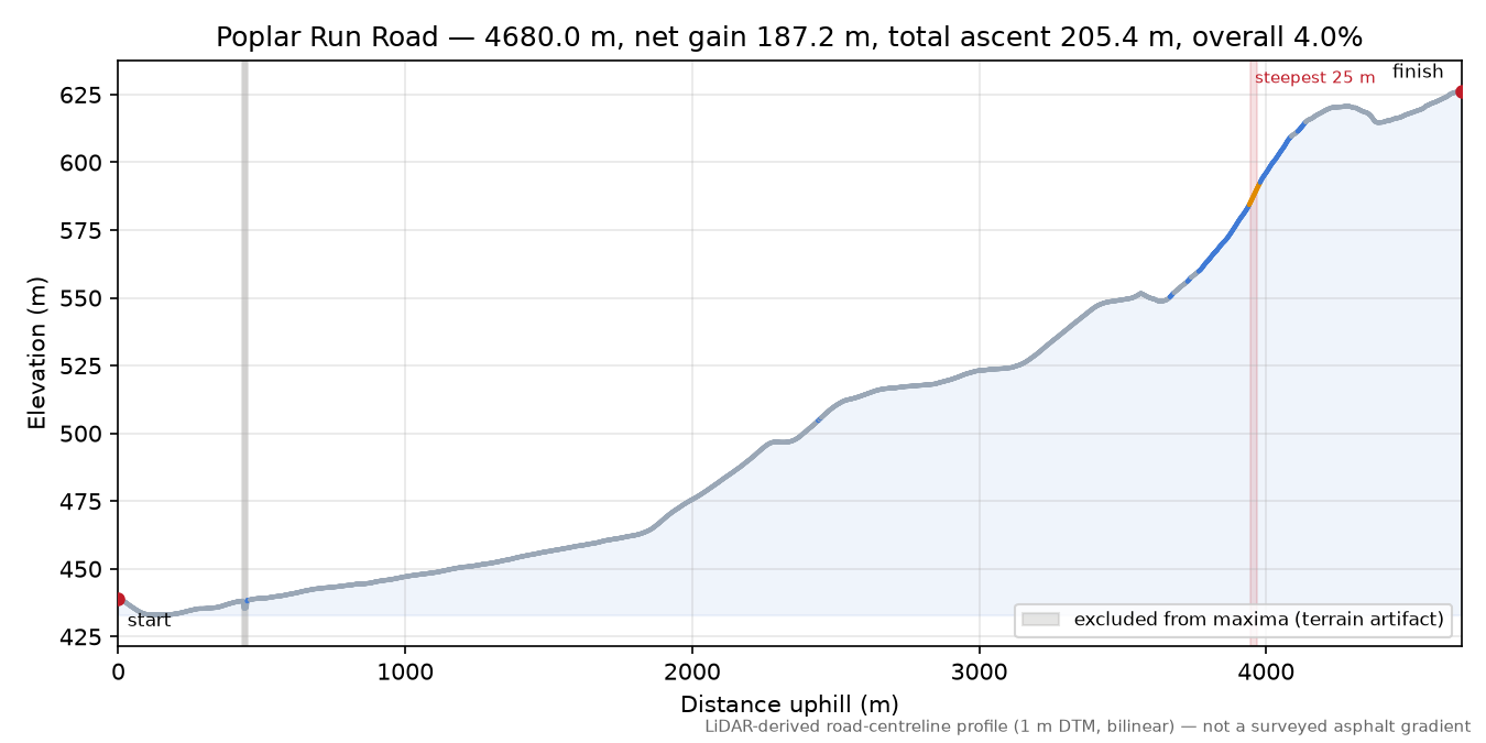 Poplar Run Road elevation profile