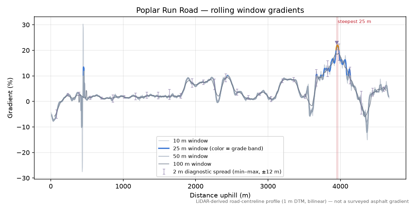 Poplar Run Road rolling gradient profile