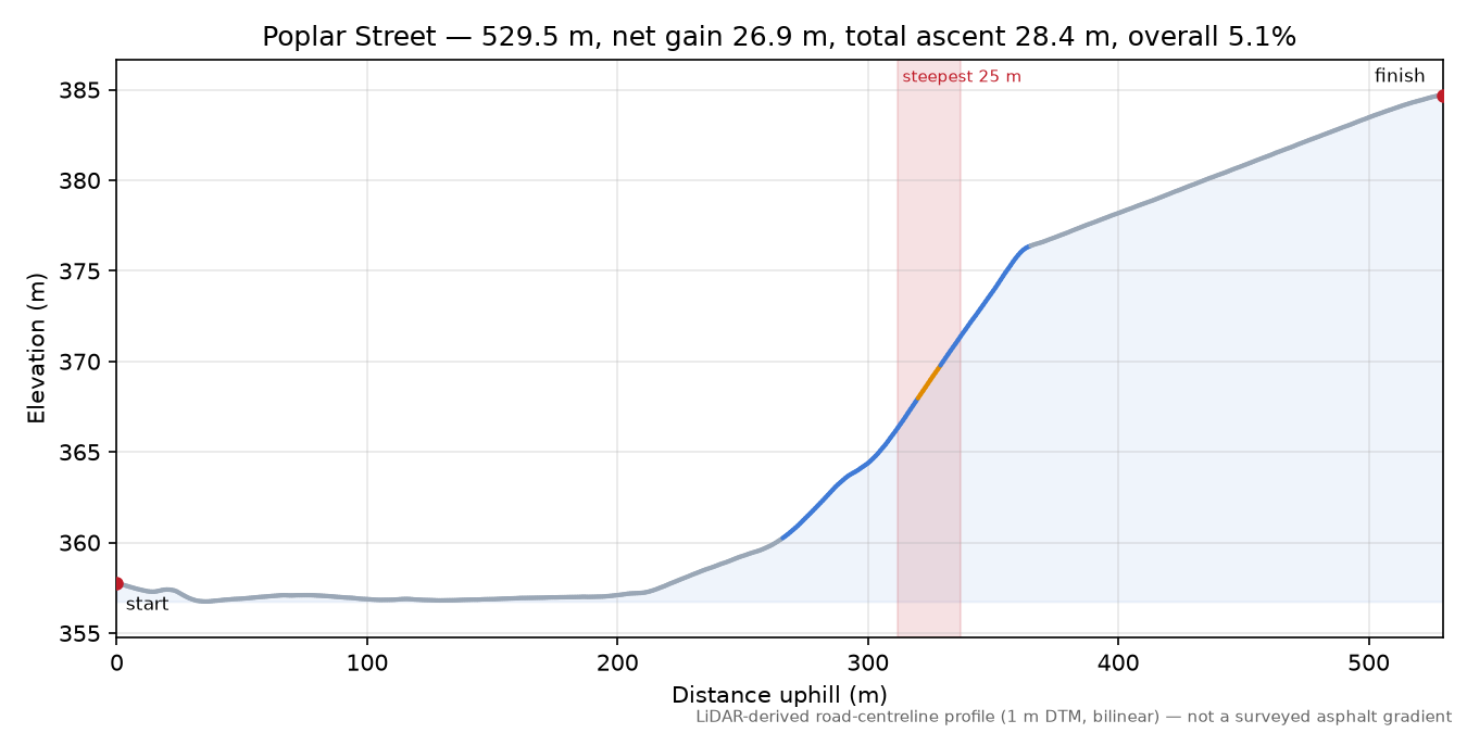 Poplar Street elevation profile