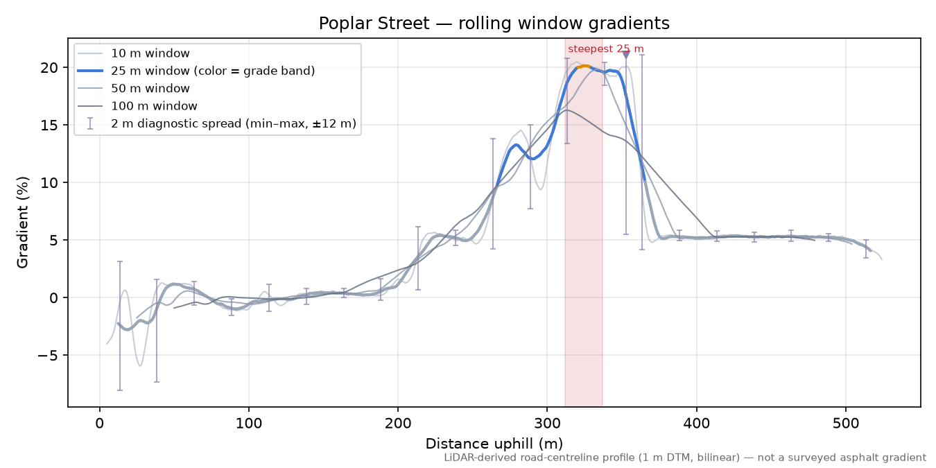 Poplar Street rolling gradient profile