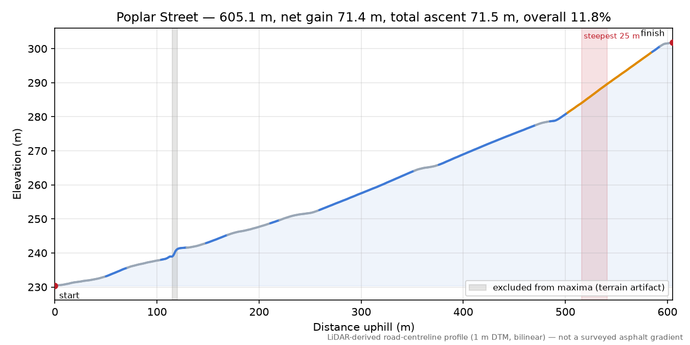 Poplar Street elevation profile