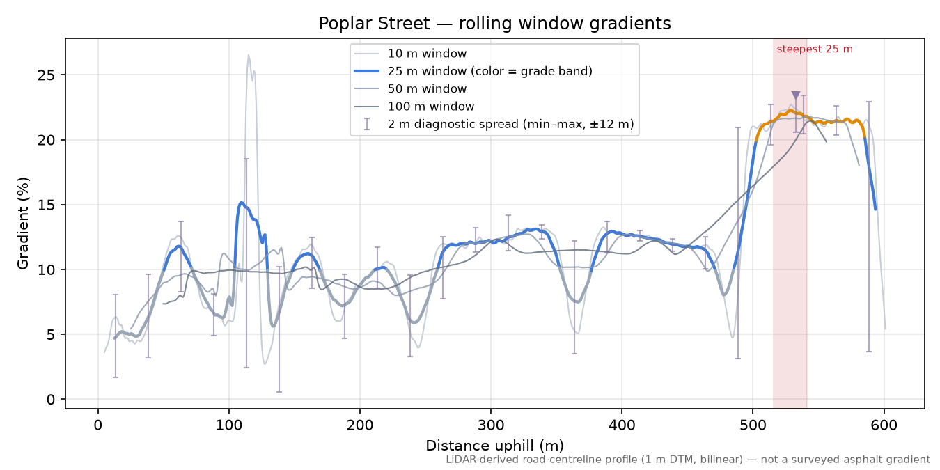 Poplar Street rolling gradient profile