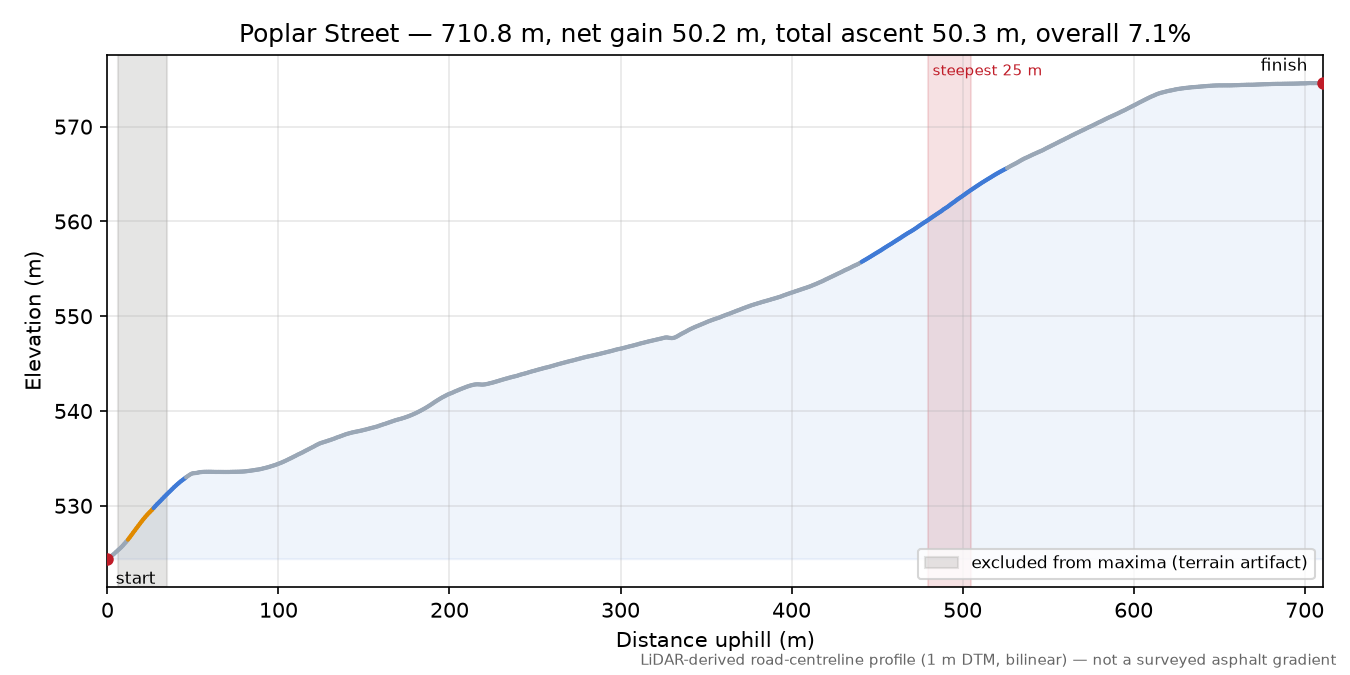 Poplar Street elevation profile