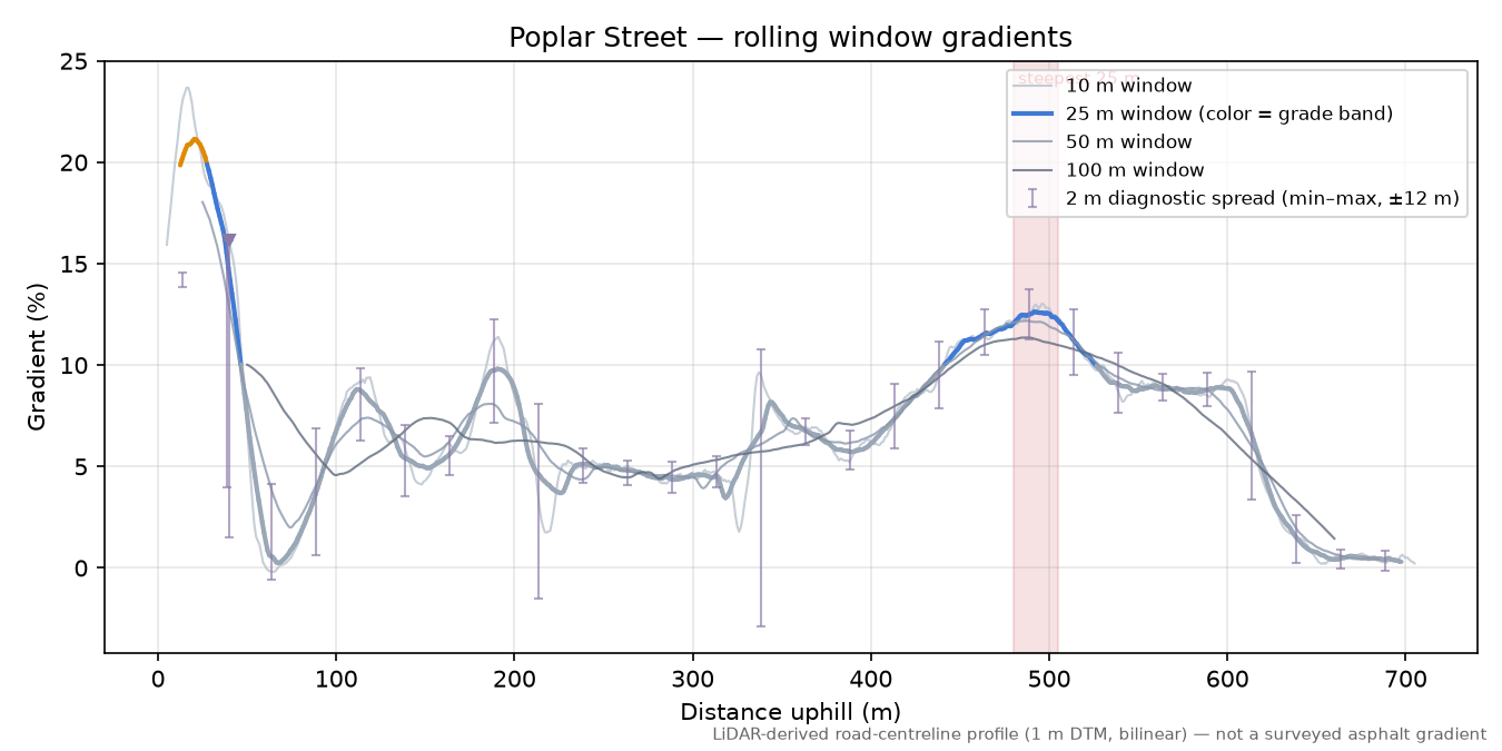 Poplar Street rolling gradient profile