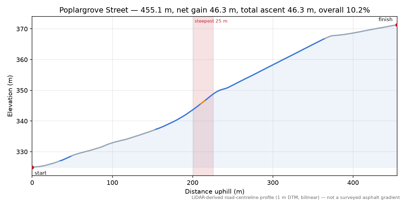 Poplargrove Street elevation profile