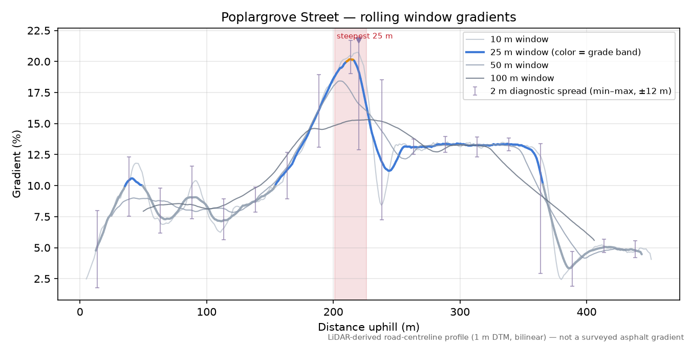 Poplargrove Street rolling gradient profile