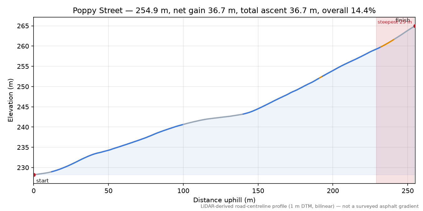 Poppy Street elevation profile