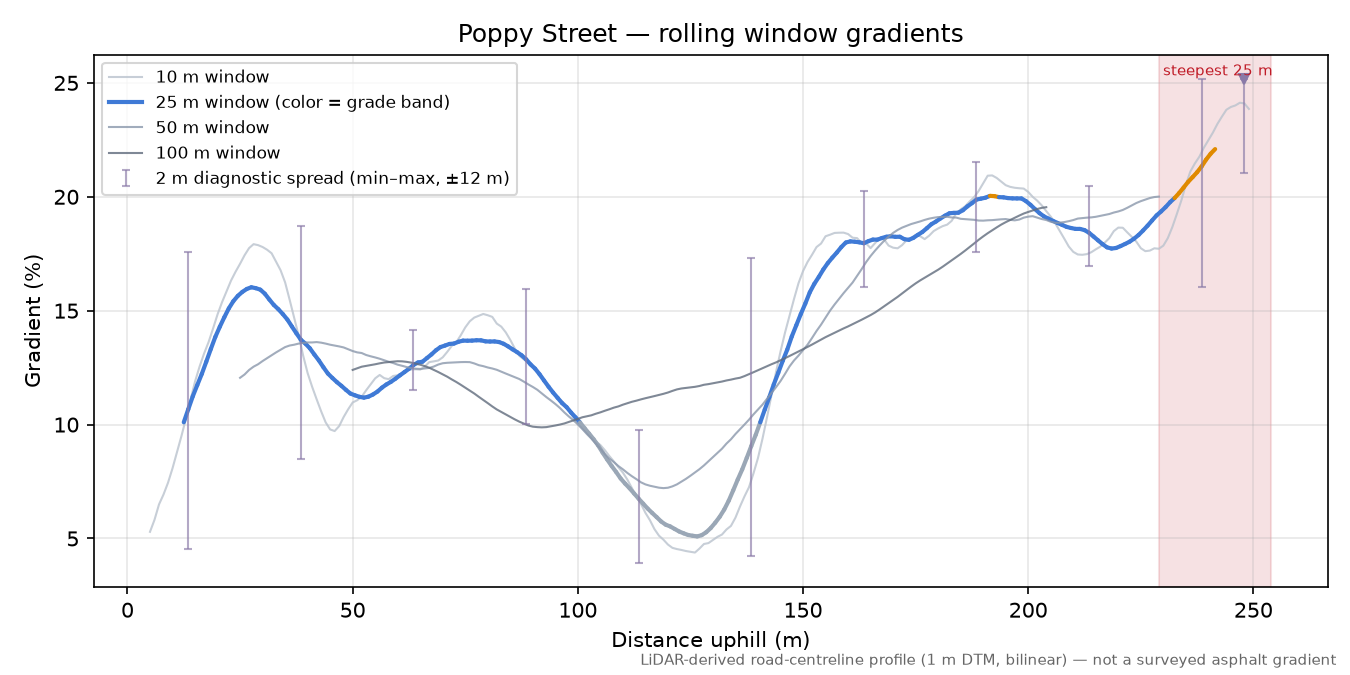 Poppy Street rolling gradient profile
