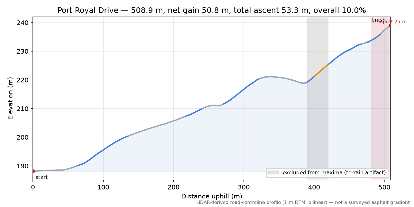 Port Royal Drive elevation profile