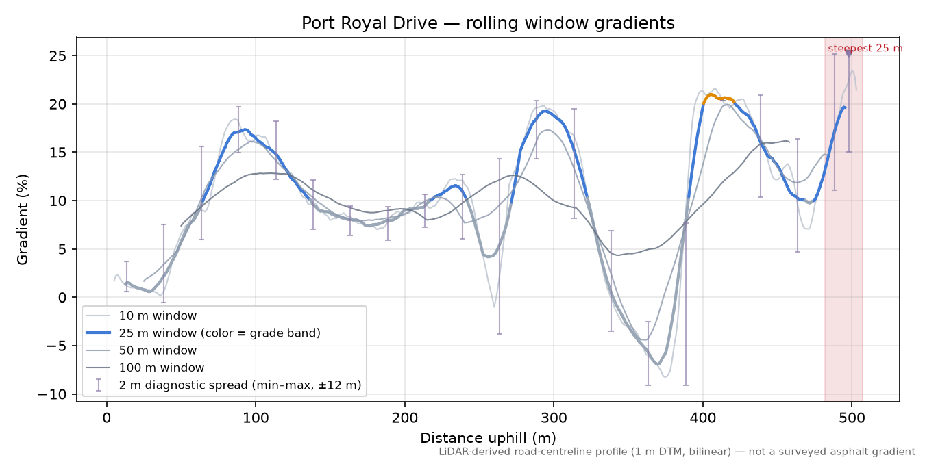 Port Royal Drive rolling gradient profile