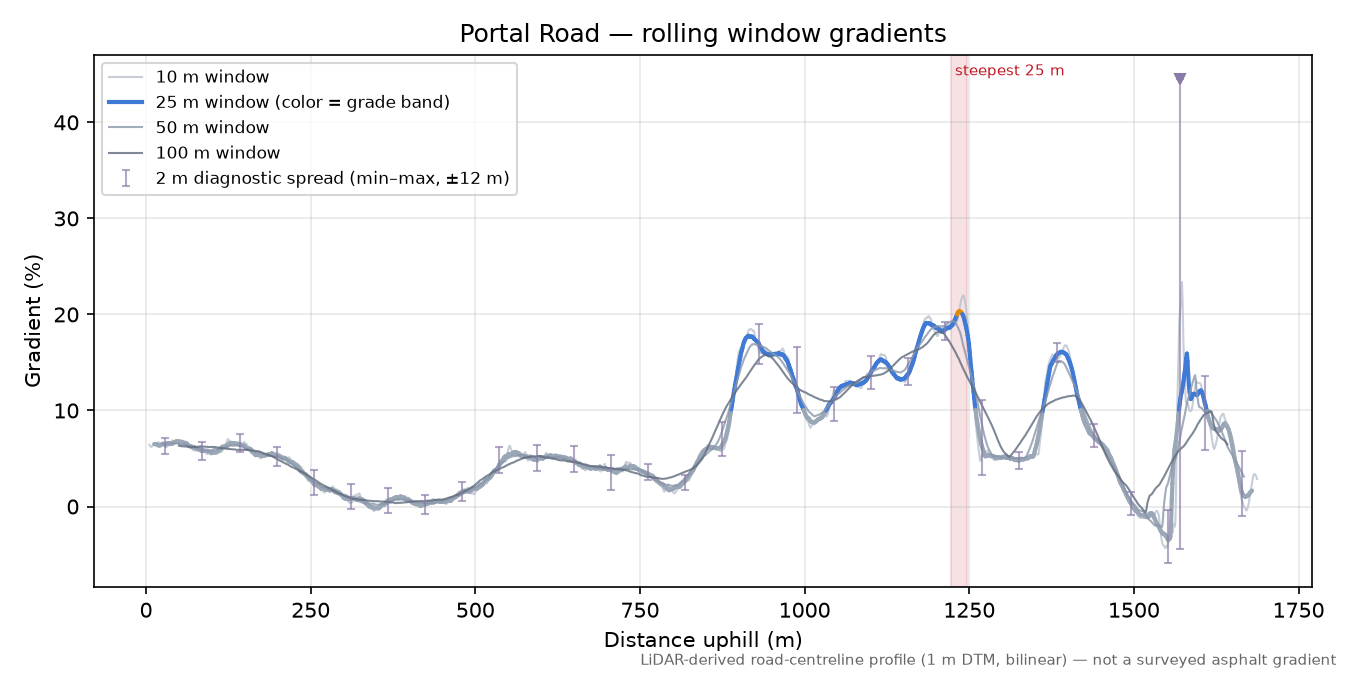 Portal Road rolling gradient profile
