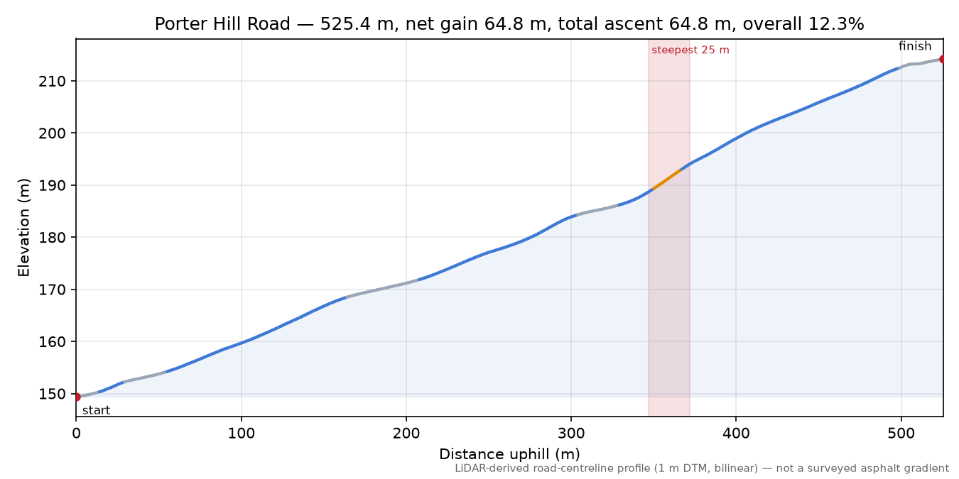 Porter Hill Road elevation profile