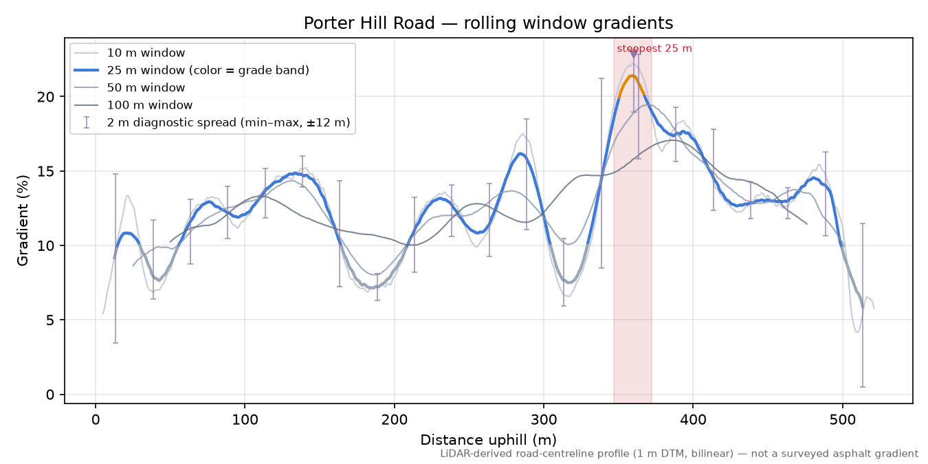 Porter Hill Road rolling gradient profile