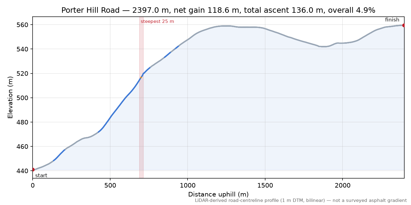 Porter Hill Road elevation profile
