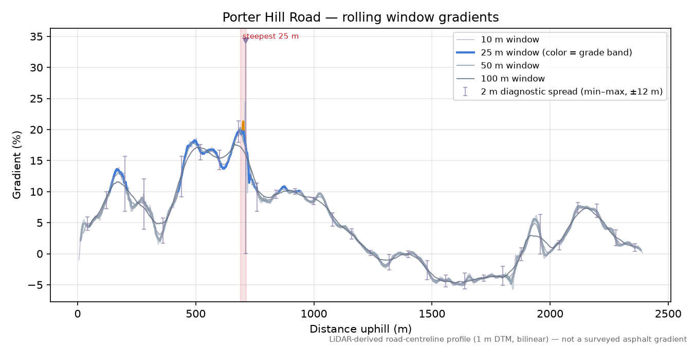 Porter Hill Road rolling gradient profile
