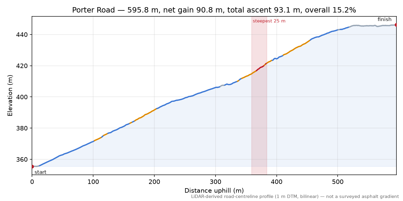 Porter Road elevation profile